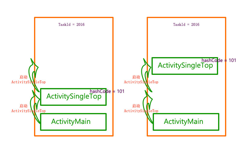 activity_singletop